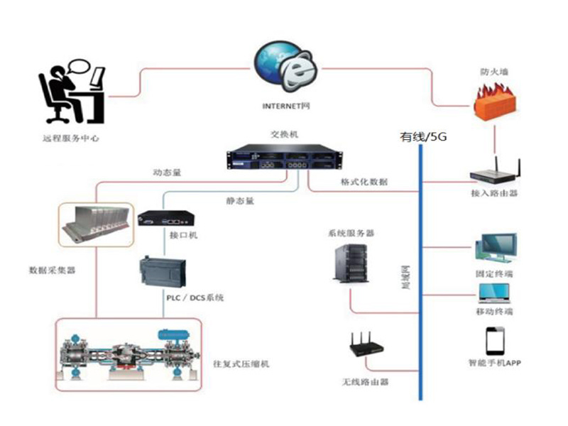 往复机监测诊断系统